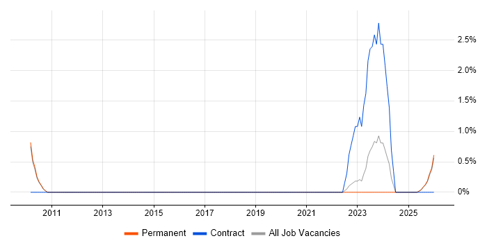 Financial Modelling job vacancy trend in East Yorkshire