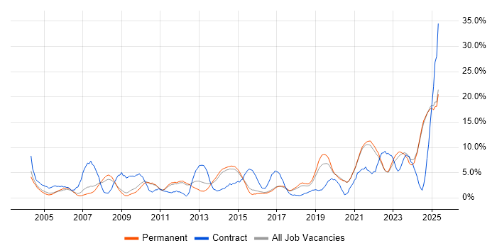 Job vacancy trend for Firewall in East Yorkshire Job vacancy trend for Firewall in East Yorkshire