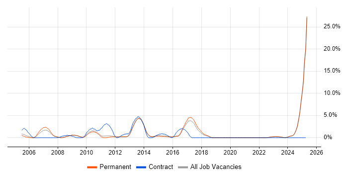 Job vacancy trend for FMCG in East Yorkshire Job vacancy trend for FMCG in East Yorkshire