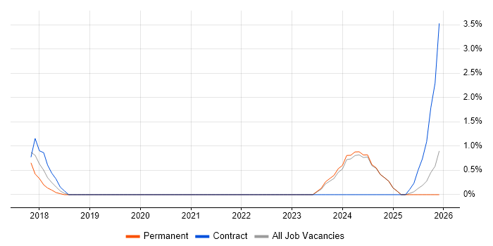 Fortinet job vacancy trend in East Yorkshire
