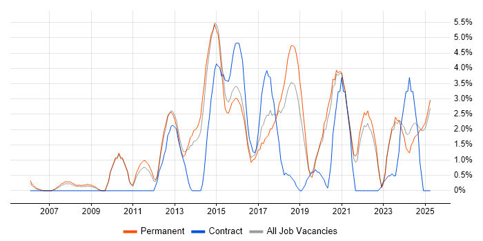 Job vacancy trend for Front End Development in East Yorkshire Job vacancy trend for Front End Development in East Yorkshire
