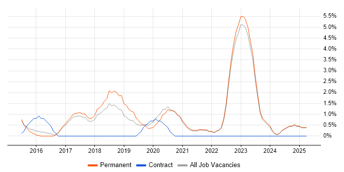 Job vacancy trend for Full-Stack Developer in East Yorkshire Job vacancy trend for Full-Stack Developer in East Yorkshire