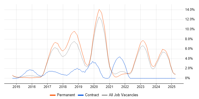 Job vacancy trend for Full-Stack Development in East Yorkshire Job vacancy trend for Full-Stack Development in East Yorkshire