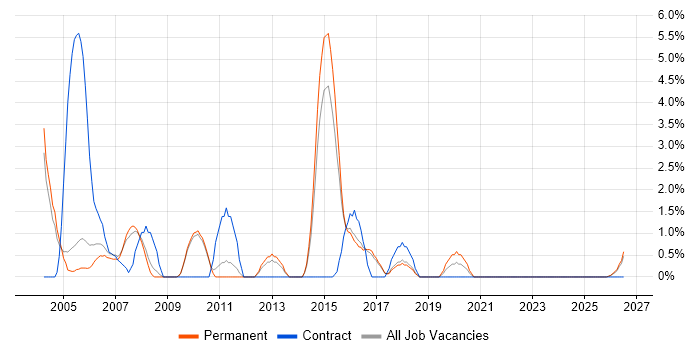 Functional Testing job vacancy trend in East Yorkshire