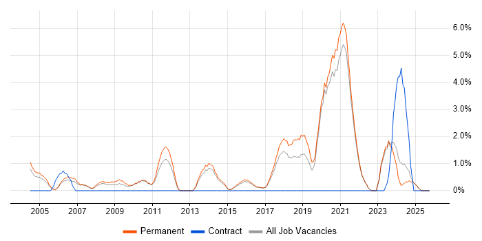 Games job vacancy trend in East Yorkshire