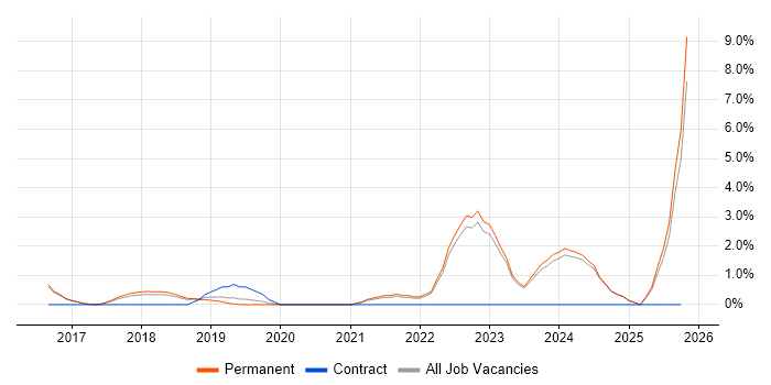 GCP job vacancy trend in East Yorkshire