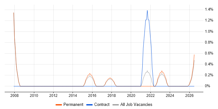 German Language job vacancy trend in East Yorkshire