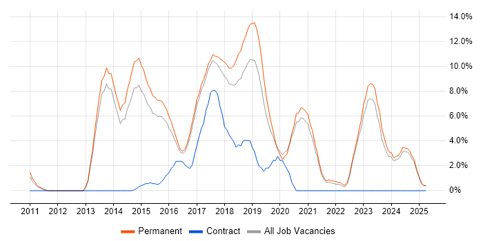 Job vacancy trend for Git in East Yorkshire Job vacancy trend for Git in East Yorkshire