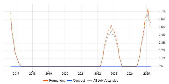 Job vacancy trend for Go in East Yorkshire Job vacancy trend for Go in East Yorkshire
