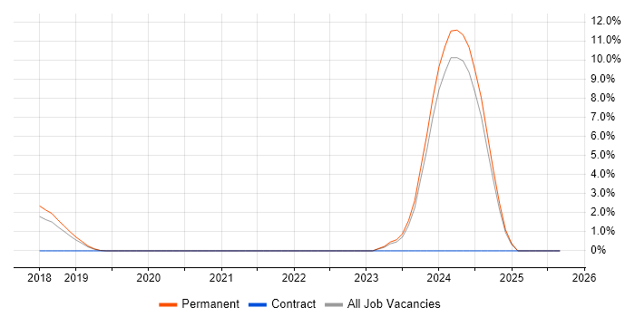 Google Workspace job vacancy trend in East Yorkshire Google Workspace job vacancy trend in East Yorkshire