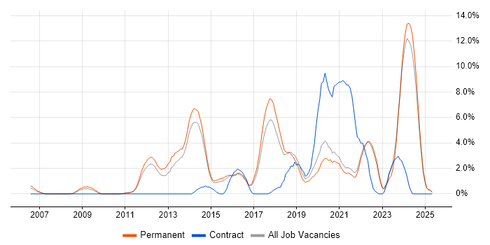 Job vacancy trend for Google in East Yorkshire Job vacancy trend for Google in East Yorkshire