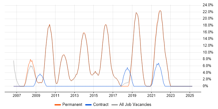Job vacancy trend for Active Directory in Goole