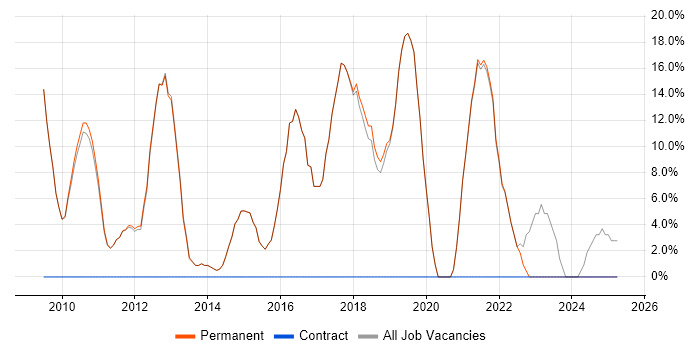 Job vacancy trend for Agile in Goole Job vacancy trend for Agile in Goole