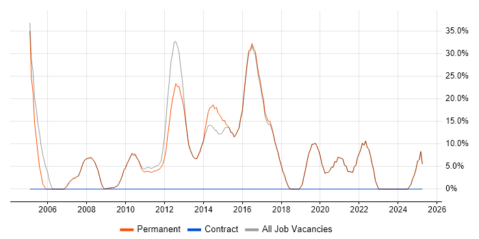 Job vacancy trend for Analyst in Goole