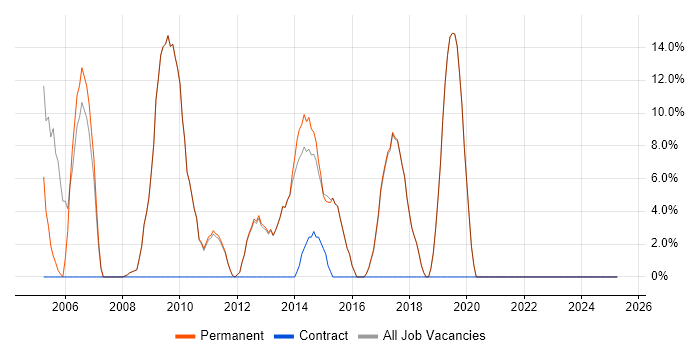 Job vacancy trend for Analytical Skills in Goole