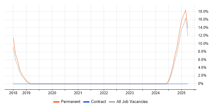 Job vacancy trend for Automation Engineer in Goole
