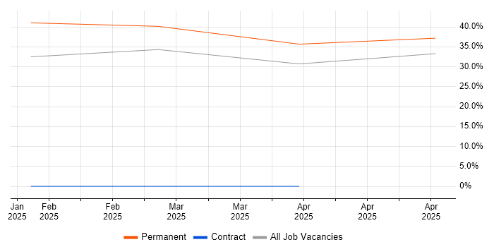 Job vacancy trend for Budgeting in Goole