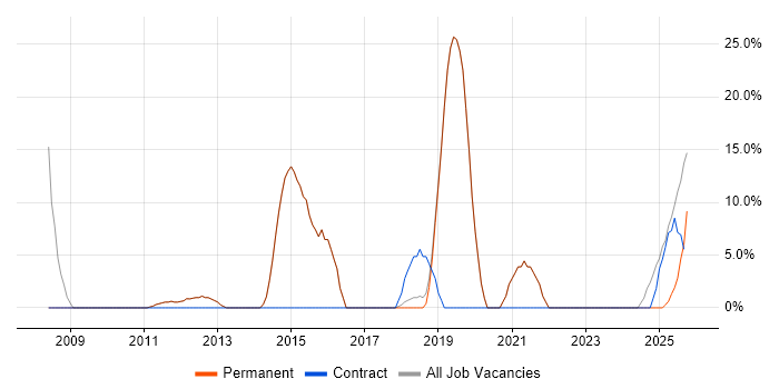 CCNP job vacancy trend in Goole