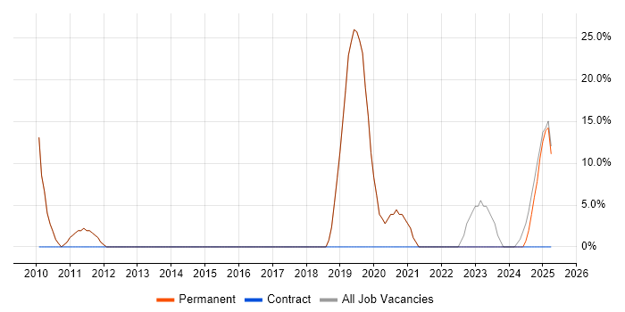 Job vacancy trend for Change Management in Goole