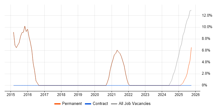 CheckPoint job vacancy trend in Goole