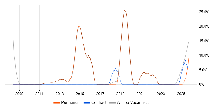 Cisco Certification job vacancy trend in Goole