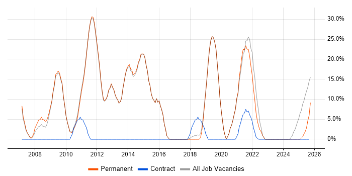 Cisco job vacancy trend in Goole