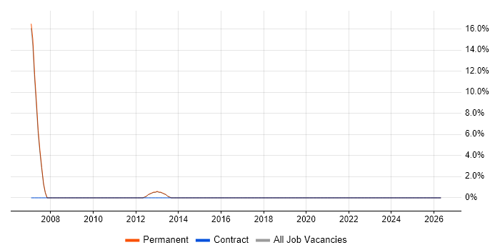Content Management job vacancy trend in Goole