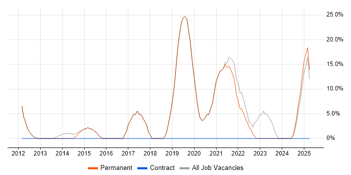 Job vacancy trend for Continuous Improvement in Goole
