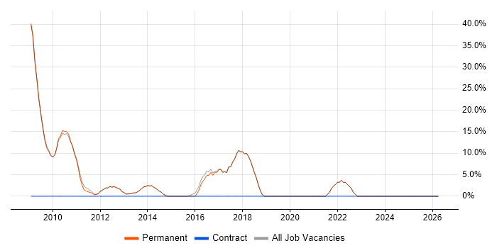 C# job vacancy trend in Goole