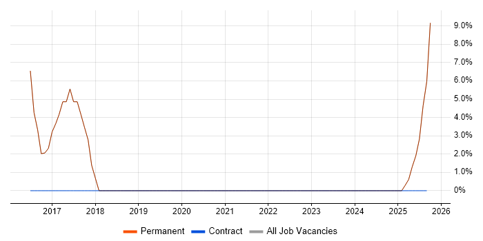 Data Structures job vacancy trend in Goole