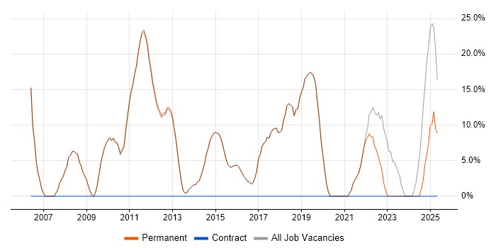 Job vacancy trend for Degree in Goole Job vacancy trend for Degree in Goole