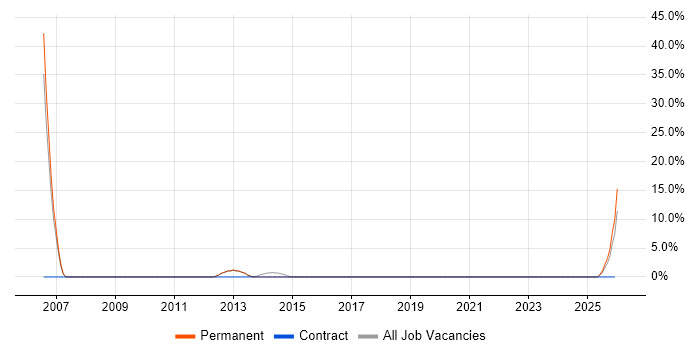 Development Manager job vacancy trend in Goole