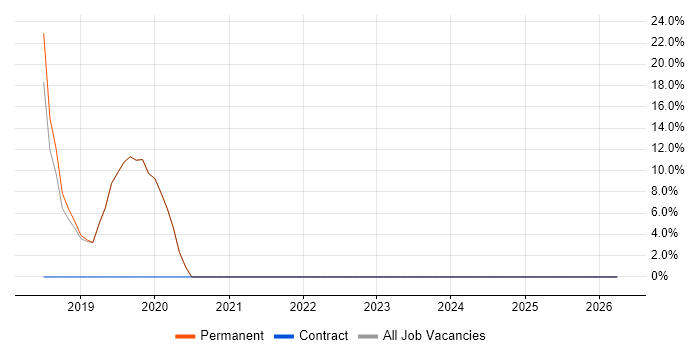 Docker job vacancy trend in Goole
