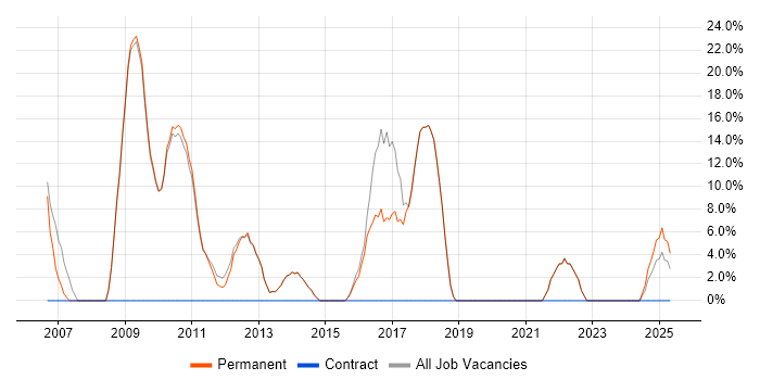 Job vacancy trend for .NET in Goole Job vacancy trend for .NET in Goole