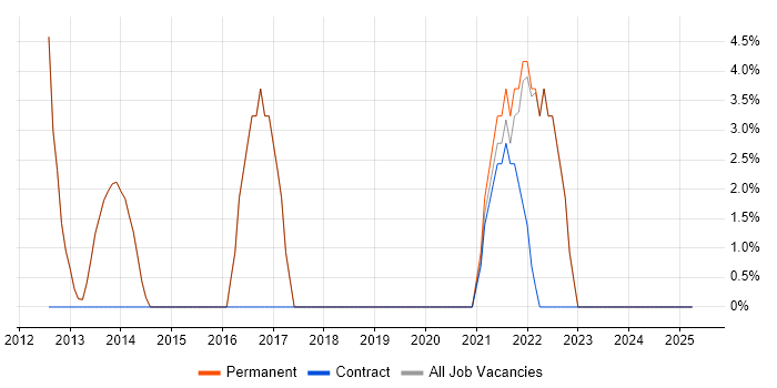 Job vacancy trend for Incident Management in Goole