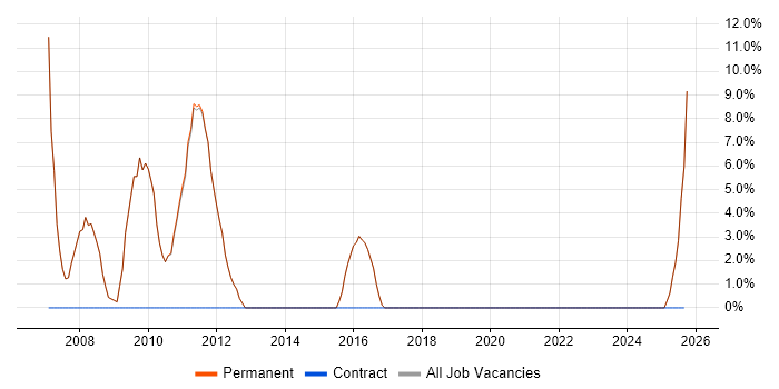 Internet job vacancy trend in Goole