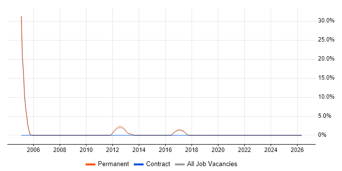 ISEB job vacancy trend in Goole