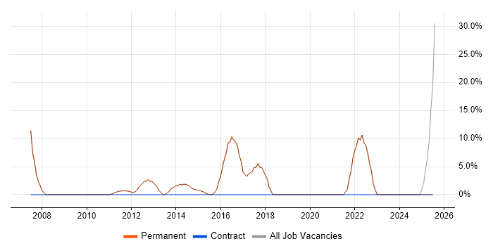 Job vacancy trend for IT Analyst in Goole