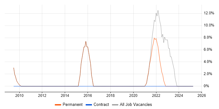 Job vacancy trend for IT Engineer in Goole