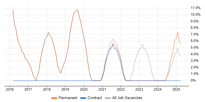 Job vacancy trend for IT Manager in Goole