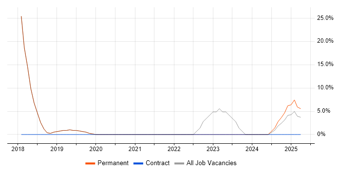 Job vacancy trend for IT Project Manager in Goole
