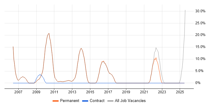 Job vacancy trend for IT Support in Goole Job vacancy trend for IT Support in Goole