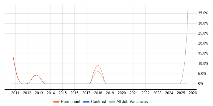 Job vacancy trend for ITIL Foundation Certificate in Goole Job vacancy trend for ITIL Foundation Certificate in Goole