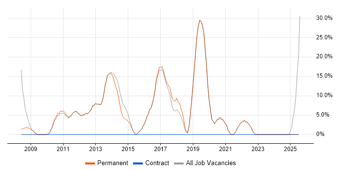 Job vacancy trend for ITIL in Goole