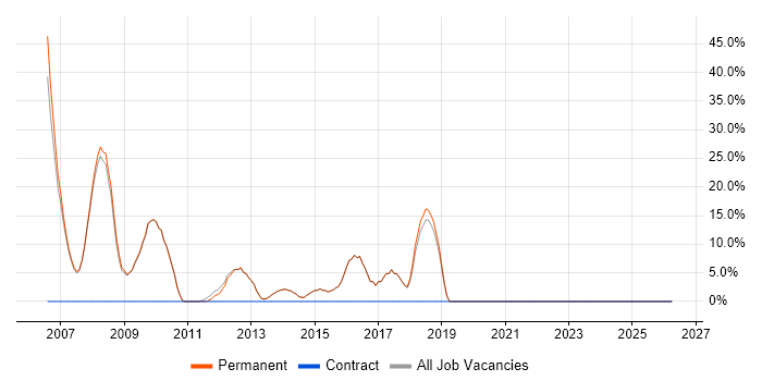 Java job vacancy trend in Goole
