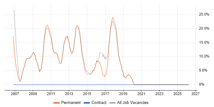 JavaScript job vacancy trend in Goole