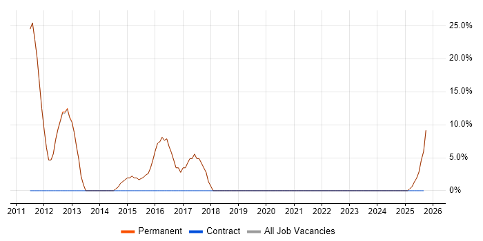 JSON job vacancy trend in Goole