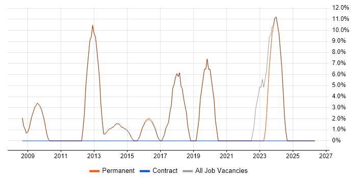 Junior job vacancy trend in Goole