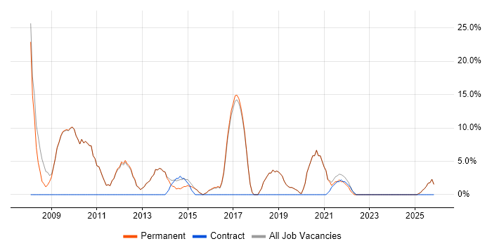 Lead job vacancy trend in Goole