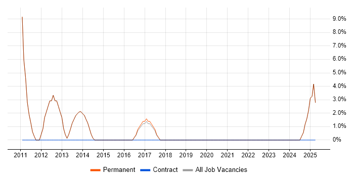 Job vacancy trend for Management Information System in Goole